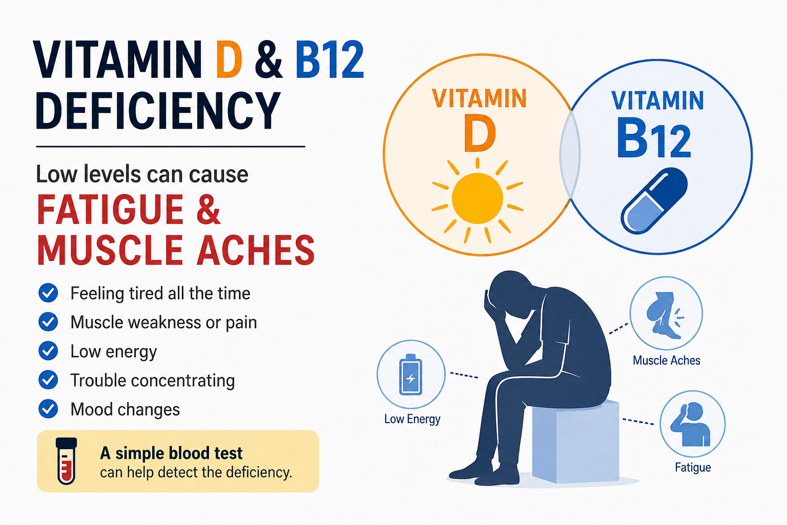 Read more about the article Decoding Vitamin D & B12 Levels: Why Low Levels Cause Unexplained Fatigue & Muscle Aches