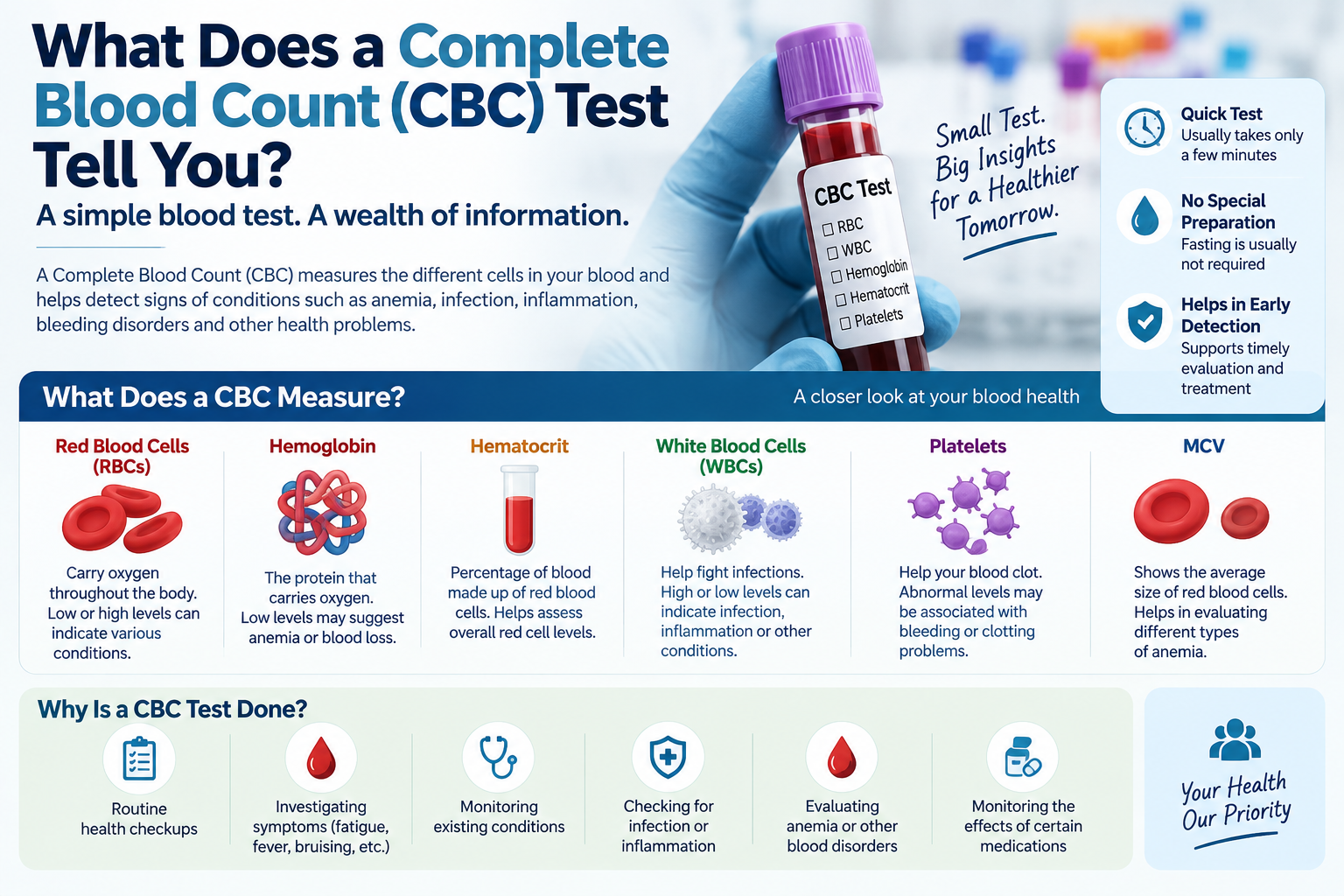 Infographic about CBC blood test: lists components (RBCs, WBCs, hemoglobin, hematocrit, platelets) and quick benefits for health insights.